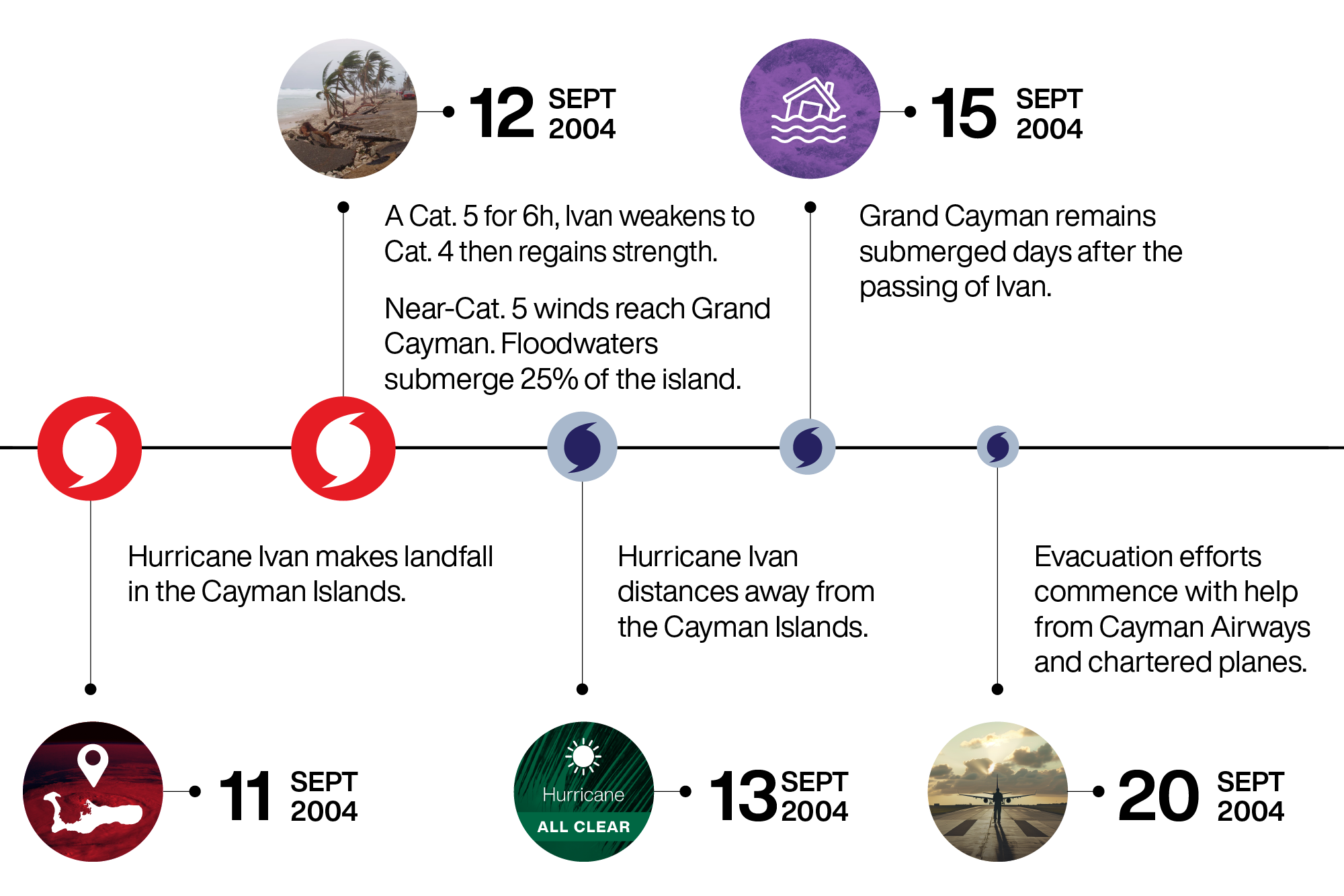 Hurricane Ivan unleashes its fury and leaves behind a trail of devastation