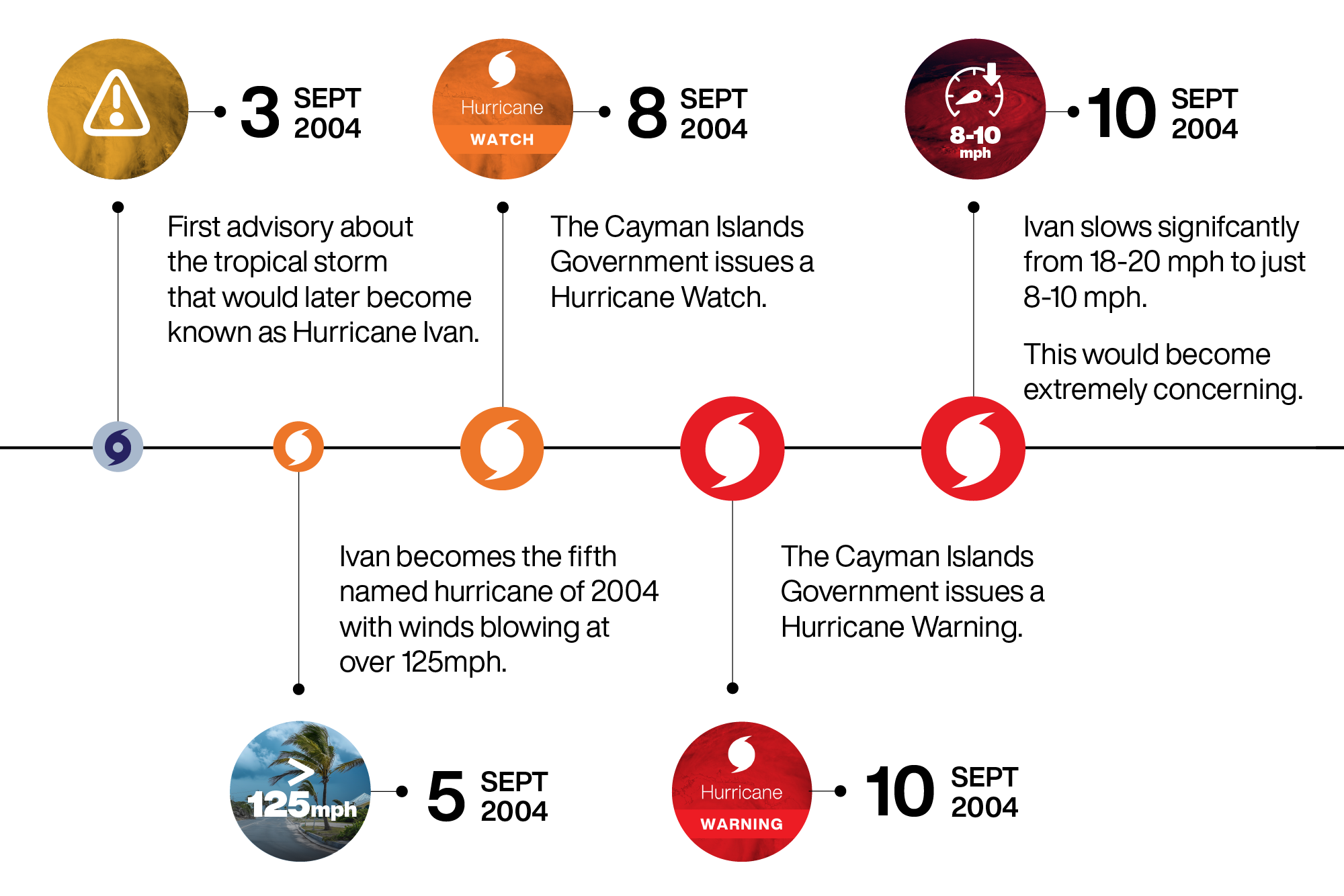 The days leading up to the arrival of Hurricane Ivan